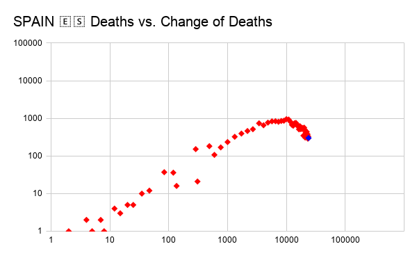 20200428-SPAIN 🇪🇸 Deaths vs. Change of Deaths